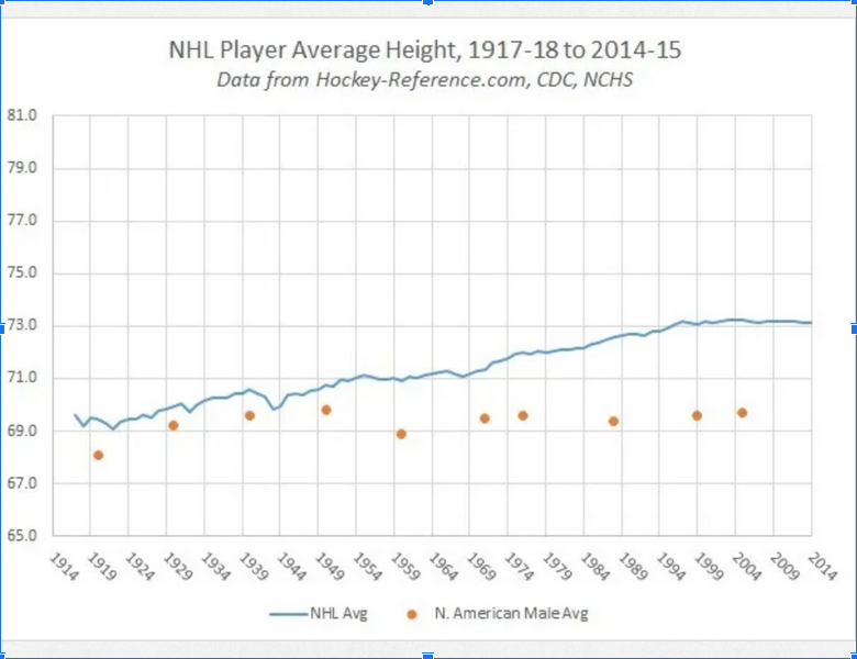 Image taken from https://hockey-graphs.com/2015/02/19/nhl-player-size-from-1917-18-to-2014-15-a-brief-look/